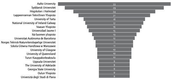 Principales instituciones de afiliaci&oacute;n de los autores con producci&oacute;n sobre NC en Scopus. 