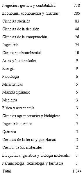&Aacute;reas a las que est&aacute;n asociados los documentos sobre empresas NG en Scopus.