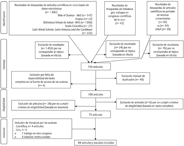 Flujograma de la revisi&oacute;n de alcance. 