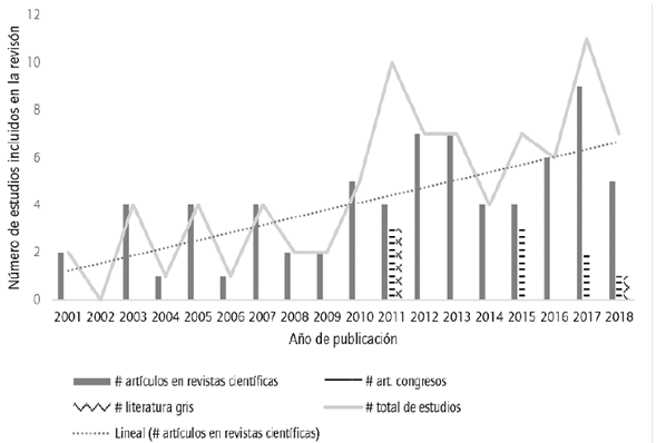 Distribuci&oacute;n de literatura relacionada con IFC, revisi&oacute;n de alcance 1990-2018.