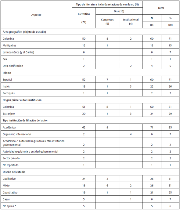 Caracter&iacute;sticas de la literatura cient&iacute;fica y gris relacionada con IFC, revisi&oacute;n de alcance 1990-2018.