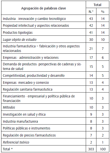 Distribuci&oacute;n tem&aacute;tica de literatura seg&uacute;n palabras clave reportadas.