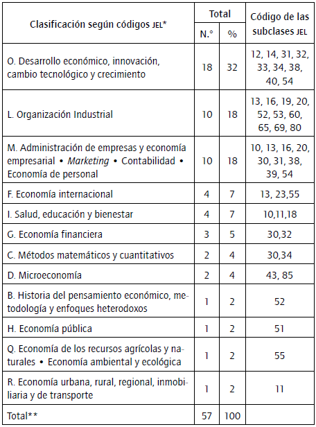 Distribuci&oacute;n tem&aacute;tica de literatura seg&uacute;n c&oacute;digos JEL reportados.