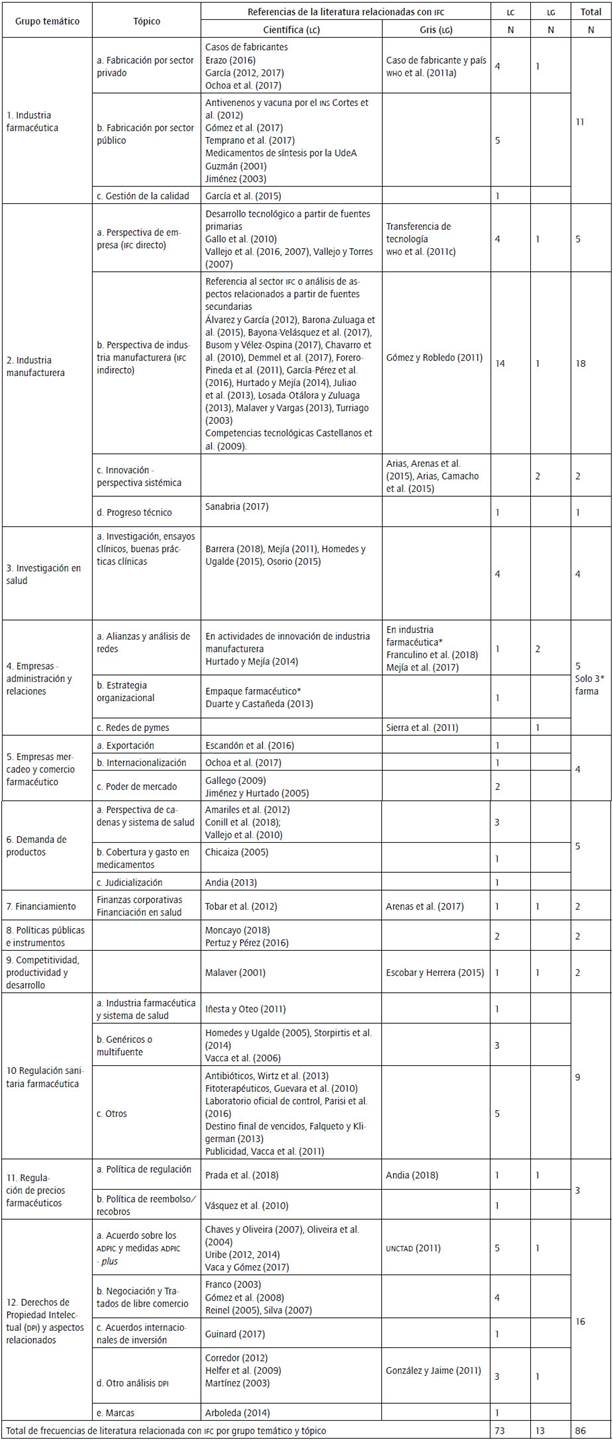 Distribuci&oacute;n de literatura seg&uacute;n 12 grupos tem&aacute;ticos.