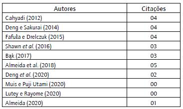 Estudos sobre Ichimoku