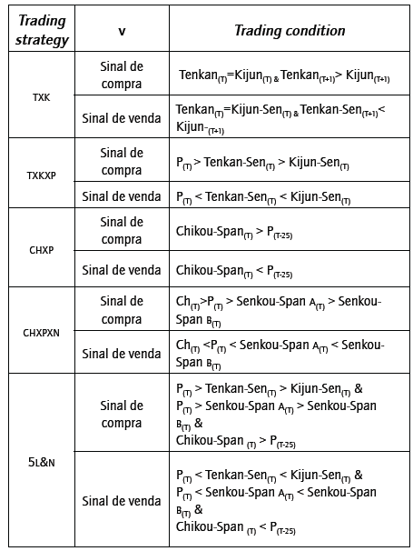 Estrat&eacute;gias de negocia&ccedil;&atilde;o Ichimoku