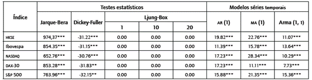 Resultados estat&iacute;sticos e modelos de s&eacute;ries temporais