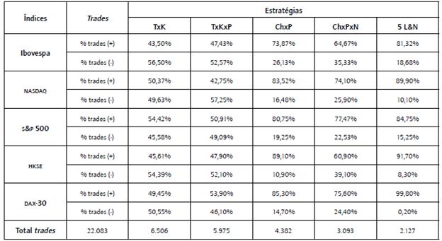 Padr&otilde;es de negocia&ccedil;&atilde;o identificados