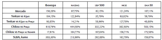 Rentabilidades obtidas atrav&eacute;s das estrat&eacute;gias Ichimoku 2000-2020