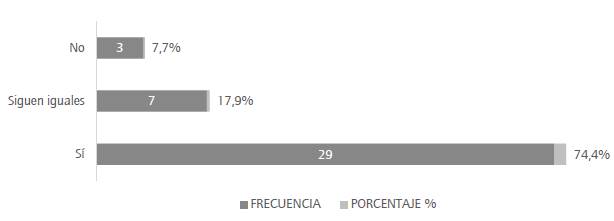 Percepci&oacute;n sobre los ingresos. 