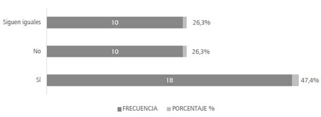 Percepci&oacute;n de costos de venta. 