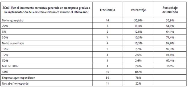 Incremento de las ventas.