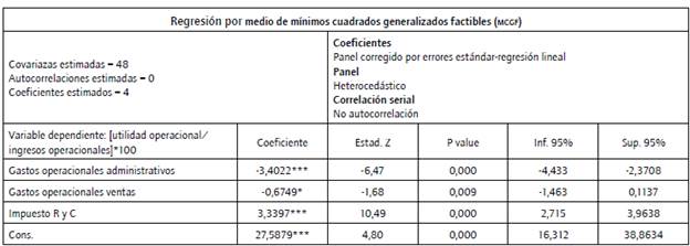 Modelo de datos panel corregido por heterocedasticidady autocorrelaci&oacute;n serial.