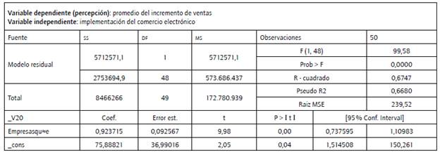 Regresi&oacute;n lineal simple por Meo.