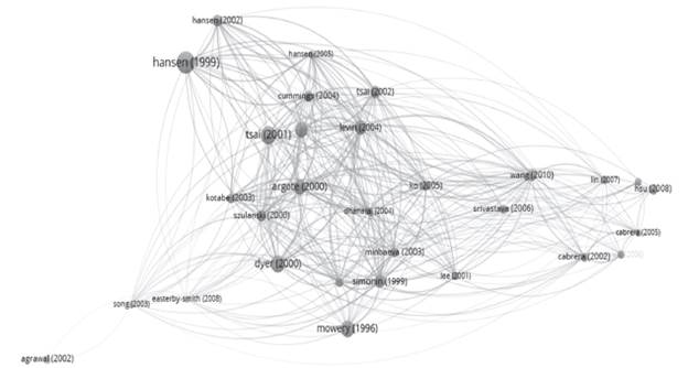 Clusters dos artigos relacionados &agrave; transfer&ecirc;ncia do conhecimento. 