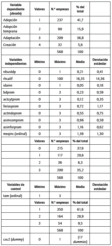 Estad&iacute;sticas descriptivas.