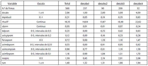 Valores medios de las variables.