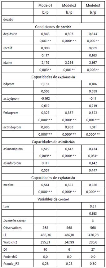 Modelos logit ordenado.