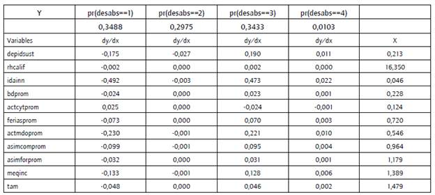 Efectos marginales de las variables que miden las GA.