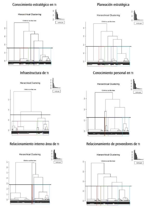 Dendograma para las seis dimensiones de capacidad en TI. 