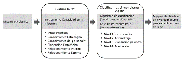 Método de clasificación de mipymes. 