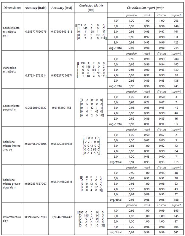 Matriz de confusión.