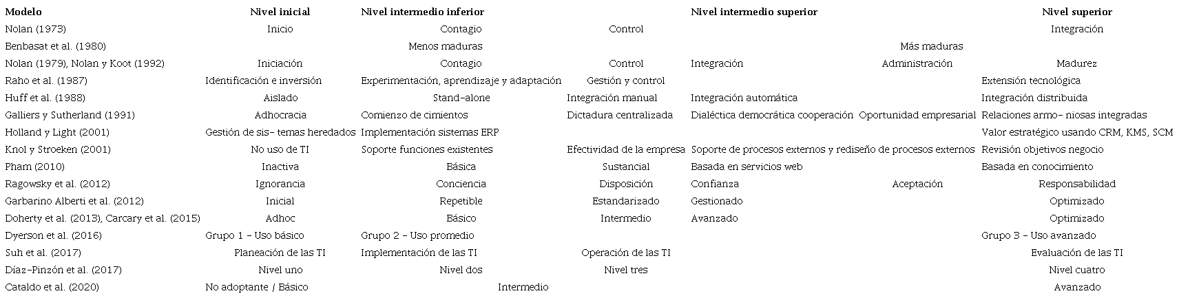 Niveles de madurez de TI.