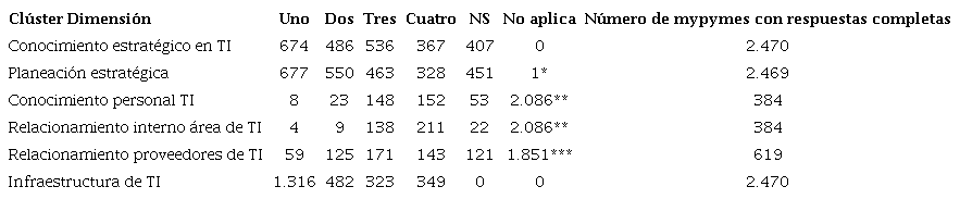 Clasificación de las empresas en cada uno de los grupos identificados.