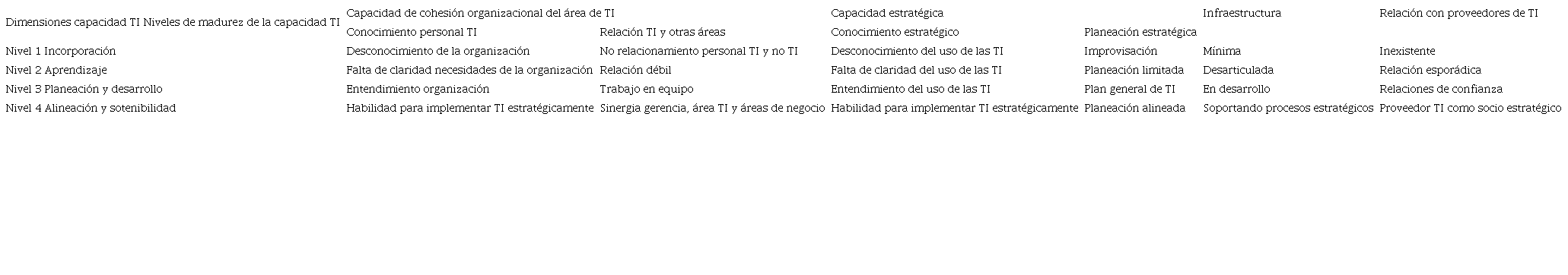 Niveles de madurez en función de las seis dimensiones de la capacidad en TI.