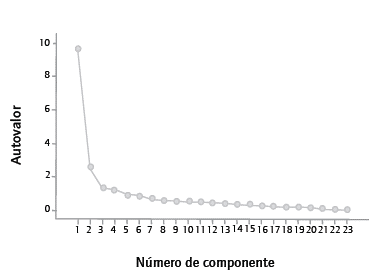 Gr&aacute;fico de sedimentaci&oacute;n. 