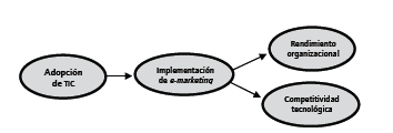 Modelo de adopci&oacute;n de e-marketing por mipymes mexicanas. 
