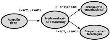 Resultados del modelo propuesto de adopci&oacute;n de e-marketing por mipymes mexicanas. 