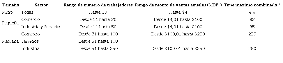 Clasificaci&oacute;n de las empresas.