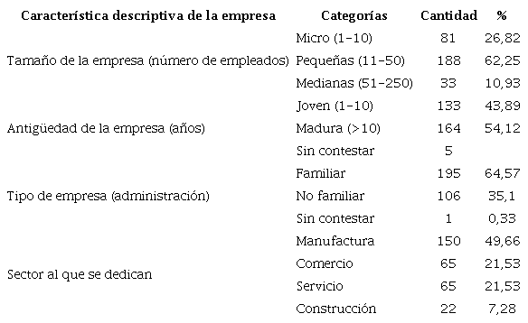 Descripci&oacute;n demogr&aacute;fica de organizaciones participantes.