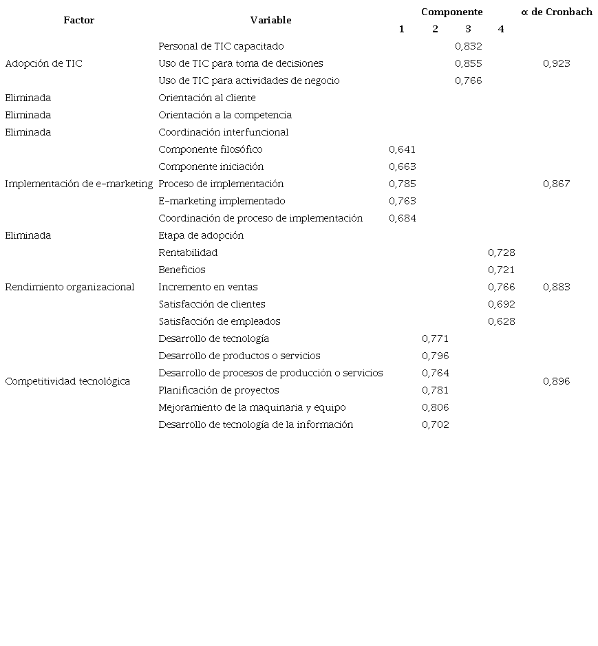 Factores resultantes y su coeficiente de confiabilidad.