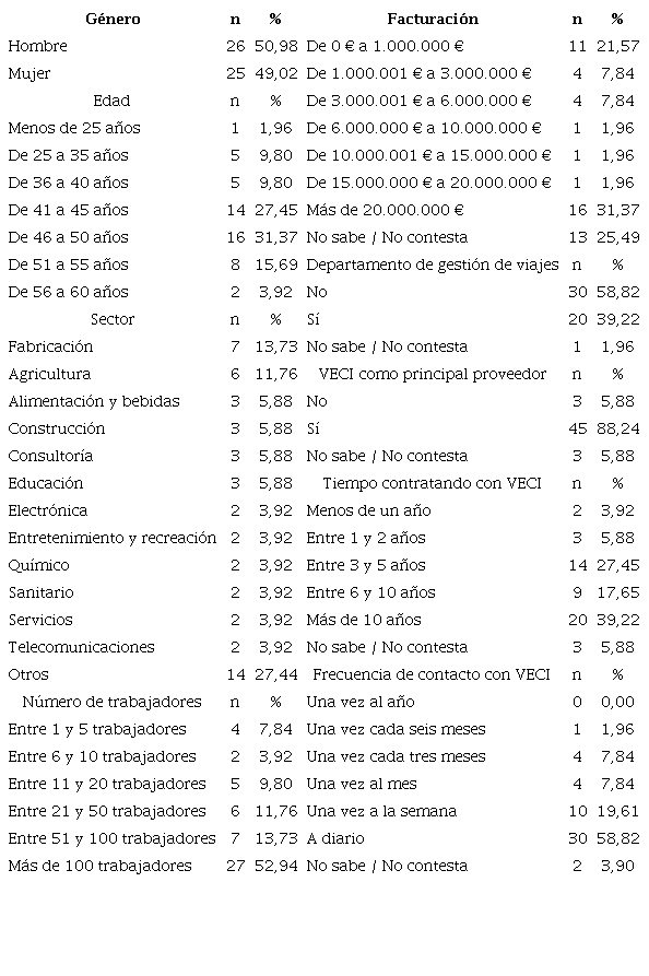 Perfil de la muestra.