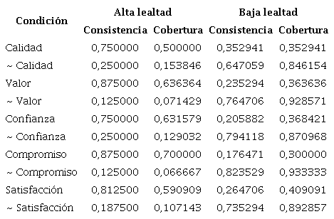 Resumen de las condiciones necesarias para los clientes B2B.