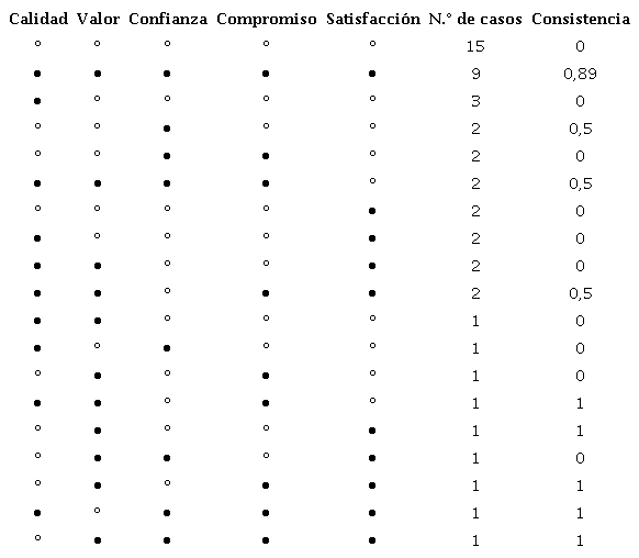 Tabla de verdad considerando lealtad como resultado2.