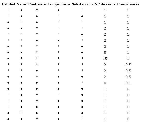 Tabla de verdad considerando ausencia de lealtad como resultado3.