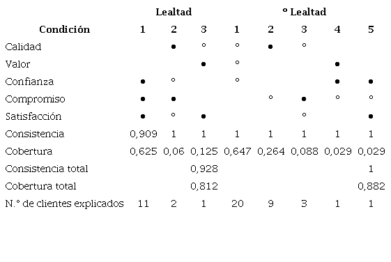 Resultados del análisis de suficiencia (solución compleja)4.