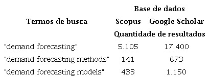 Termos de busca utilizados