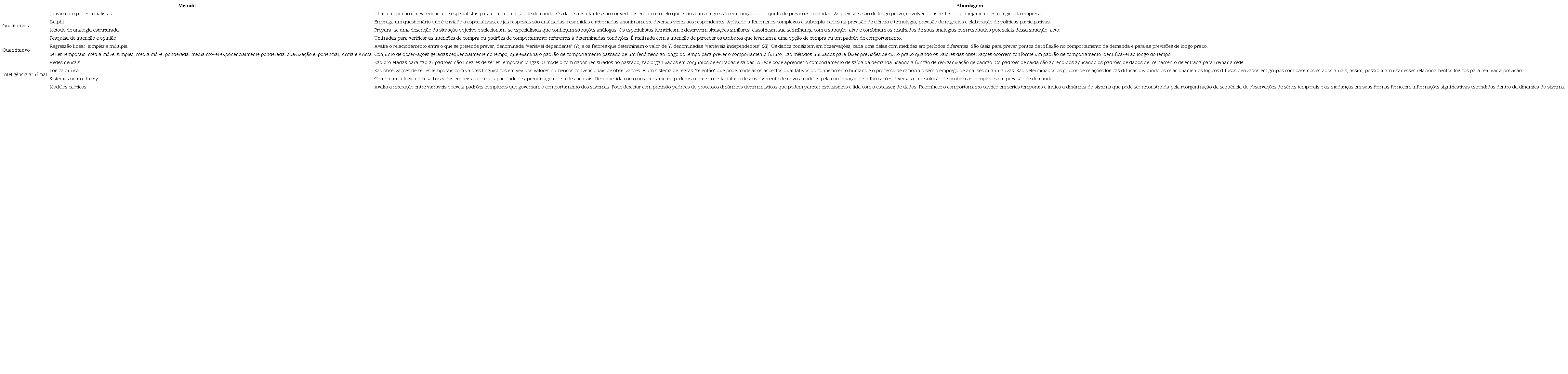 S&iacute;ntese dos m&eacute;todos de previs&atilde;o de demanda