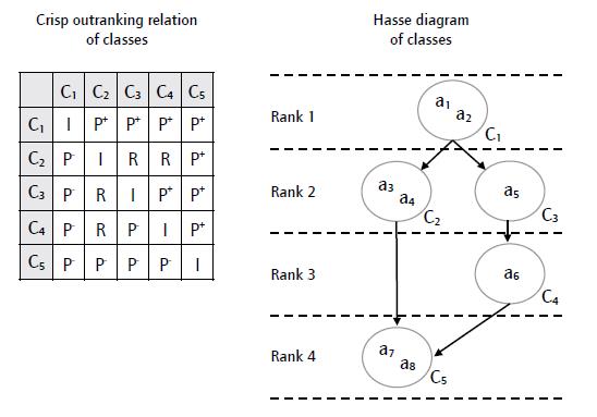 Crisp outranking relation of classes and its Hasse diagram. 