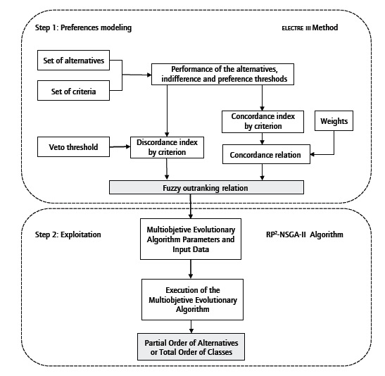 General scheme of the ELECTRE III - RP2-NSGA-II method. 