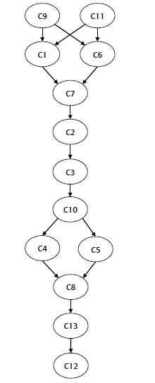 Ranking of classes of candidates in decreasing order of preferences. 