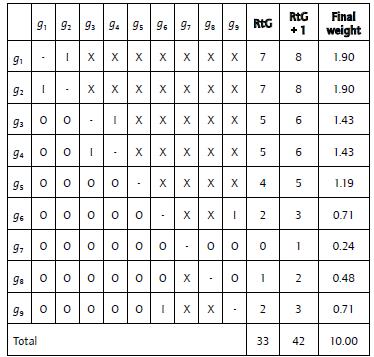 Criteria weights.