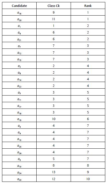 Rank and class for each candidate