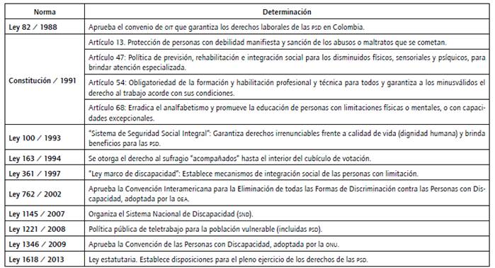 Normograma sobre discapacidad en Colombia.