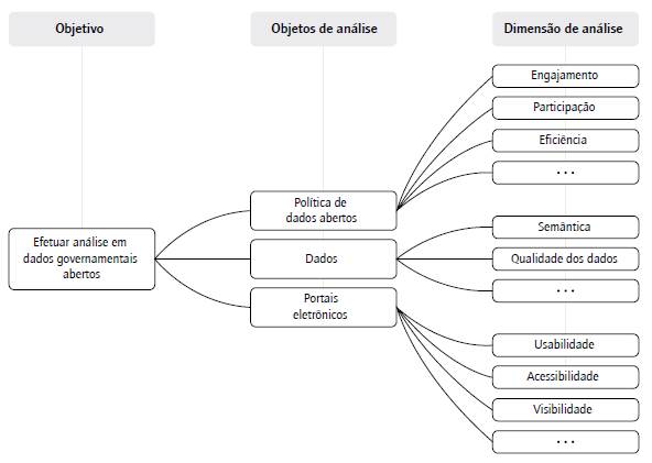 Esquema dos objetos e dimensões de análise em dados governamentais abertos.