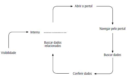 Etapas para encontrar um conjunto de dados em portais de dados governamentais abertos.